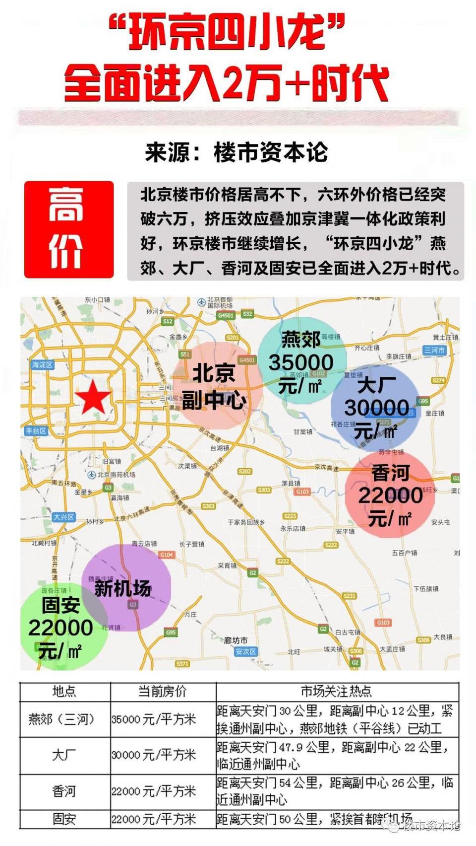 楼市小阳春 “环京四小龙”全面进入2万＋时代