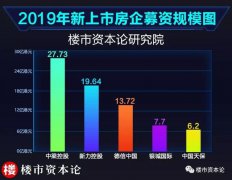 今年上市5家房企平均募资14.4亿港元