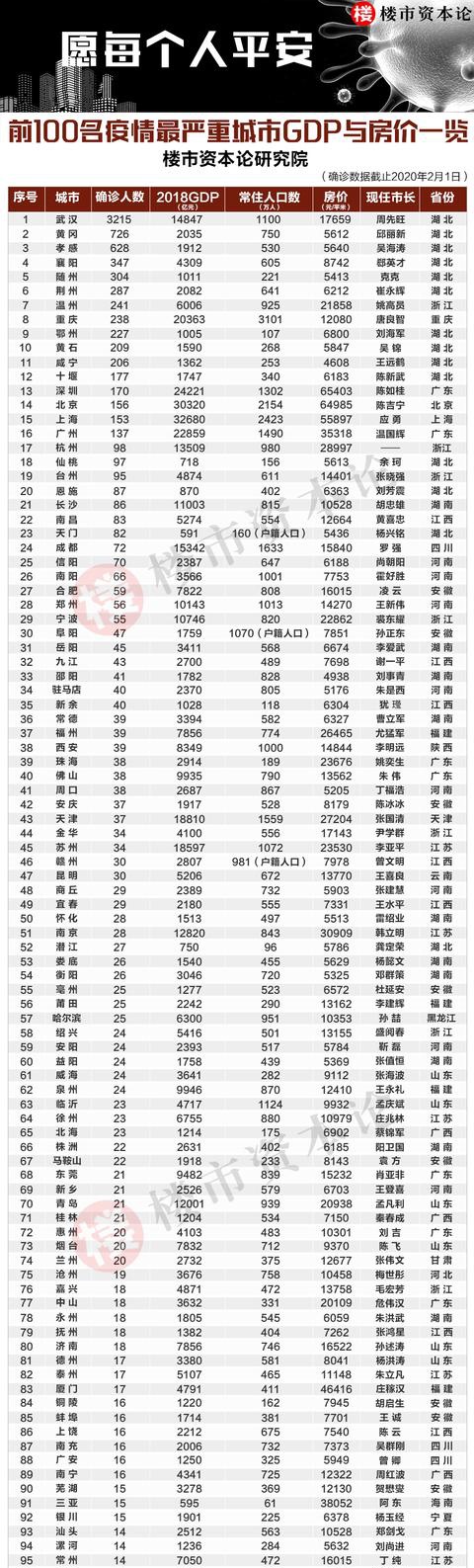 前100名疫情最严重城市GDP与房价一览